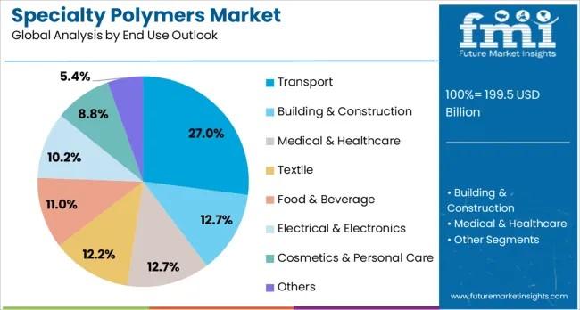 Specialty Polymers Market