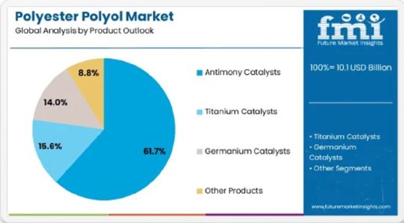 Polyester Polyol Market