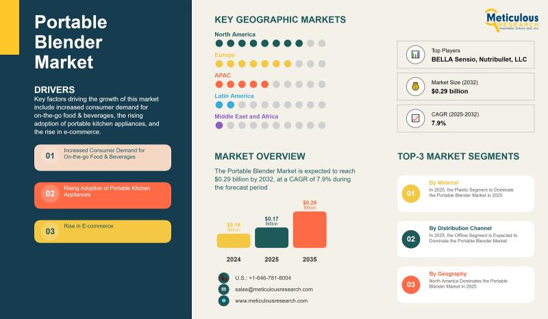 Portable Blender Market to Reach $0.29 Billion by 2032 |