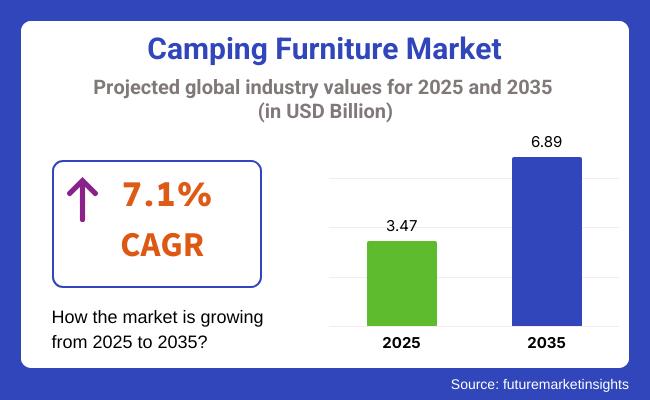 Camping Furniture Market