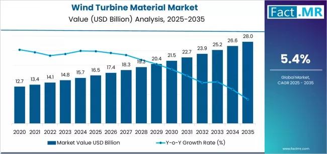 Wind Turbine Materials Market