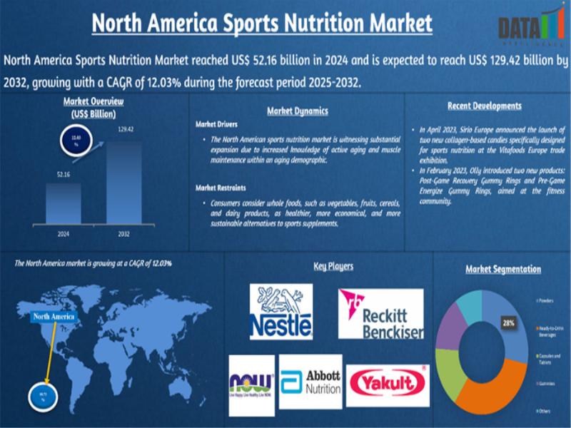 North America Sports Nutrition Market