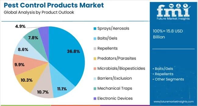 Pest Control Products Market