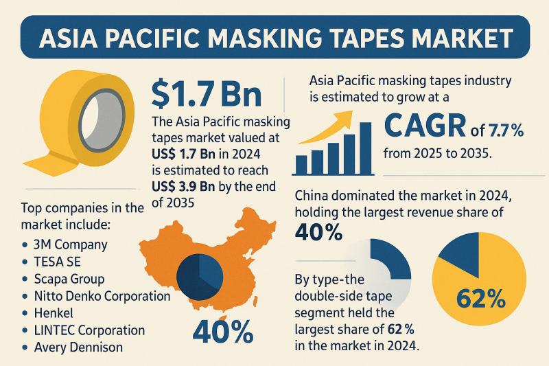 Asia Pacific Masking Tapes Market to Reach USD 3.9 Billion