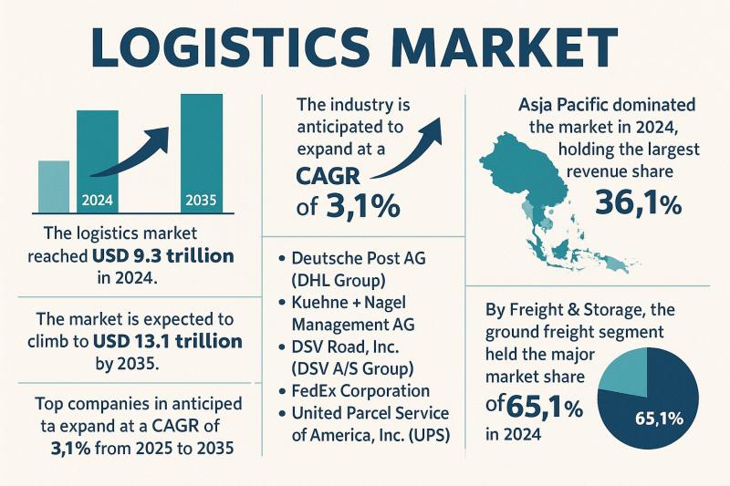 Logistics Market Outlook 2035: Global Industry to Reach USD 13.1
