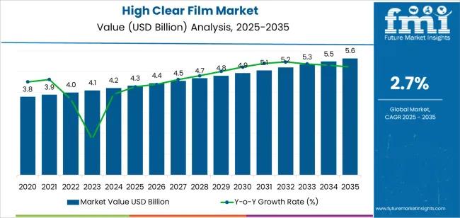 High Clear Film Market