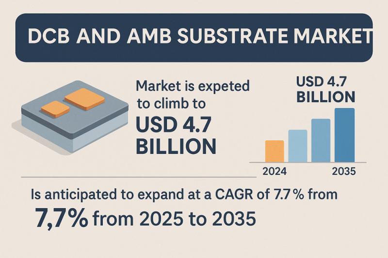 DCB and AMB Substrate Market