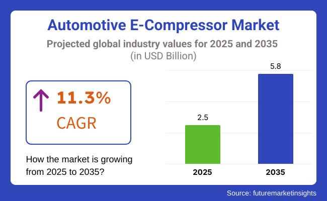 Automotive E-compressor Market