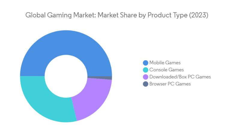 Gaming Market, Gaming Market Size, Gaming Market Share, Gaming Market Analysis, Gaming Market Trends, Gaming Market Report