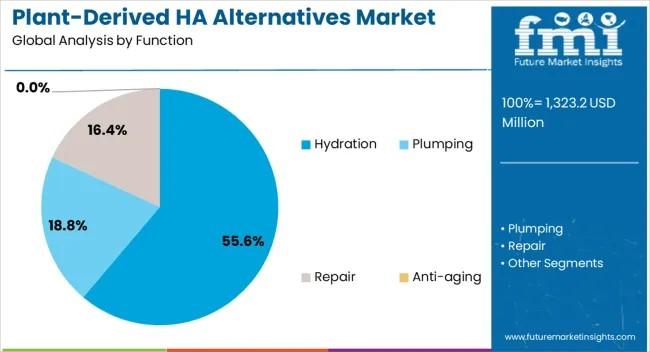 Plant-Derived Hyaluronic Acid Alternatives Market