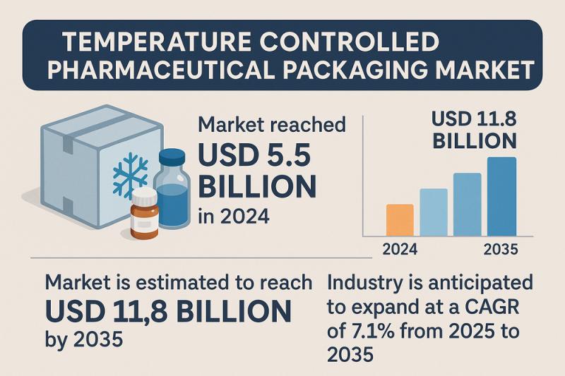Temperature Controlled Pharmaceutical Packaging Market