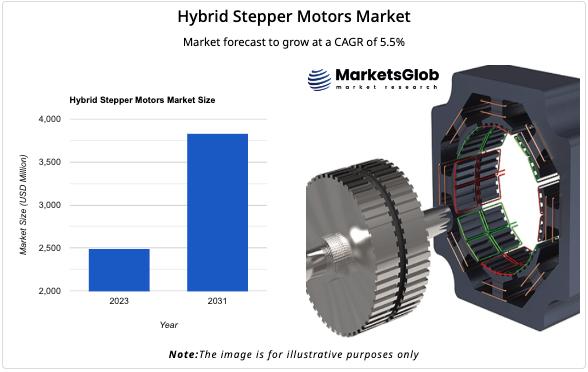Hybrid Stepper Motors Market to Reach USD 3831 Million by 2031, Growing at 5.5% CAGR, Shinano Kenshi, Nidec Servo, and Sanyo Denki