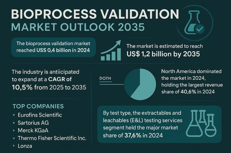 Bioprocess Validation Market