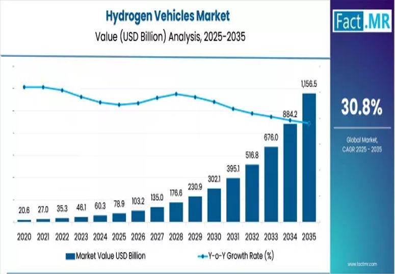 Hydrogen Vehicles Industry Robust 30.8% CAGR-Europe Key Hub,