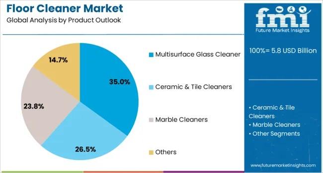 Floor Cleaner Market