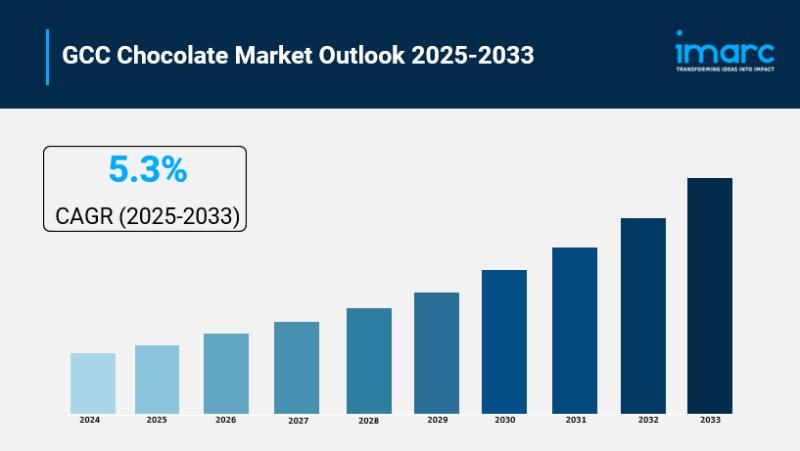 GCC Chocolate Market