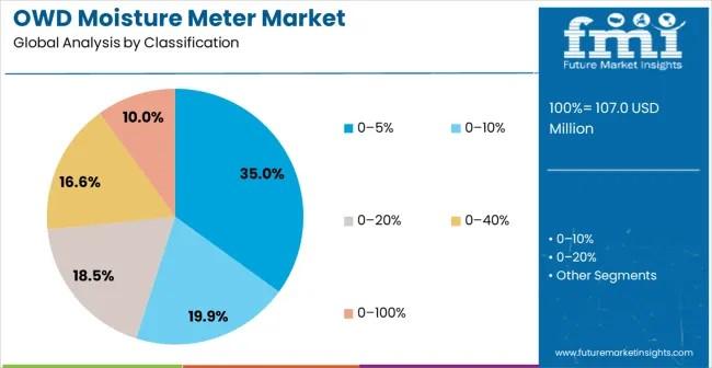OWD Moisture Meter Market