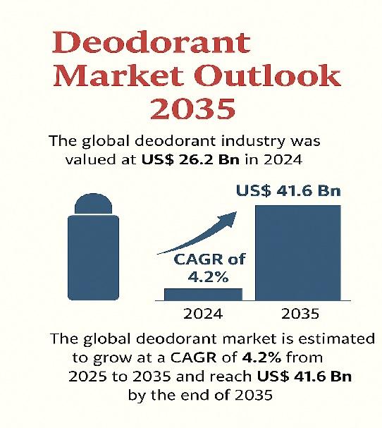 Deodorant Market