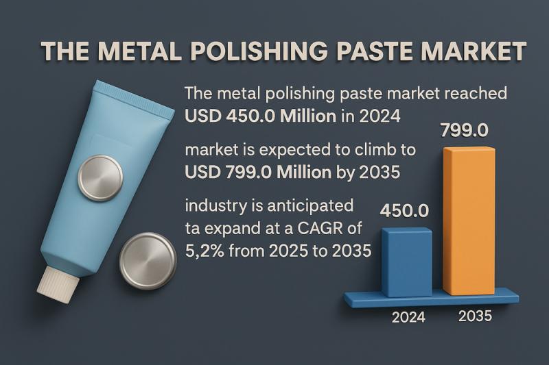 Metal Polishing Paste Market