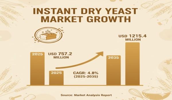 Instant Dry Yeast Market