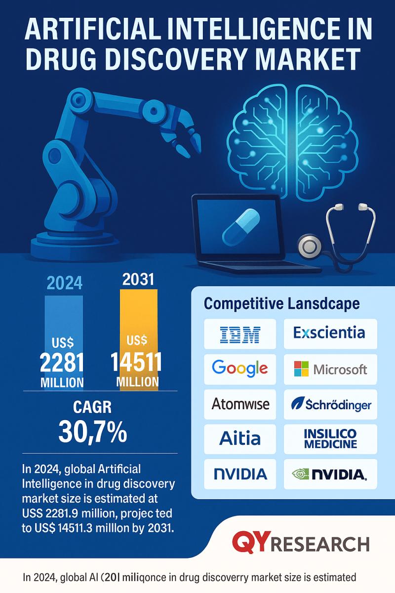 Artificial Intelligence in Drug Discovery Market