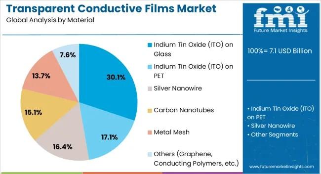 Transparent Conductive Films Market