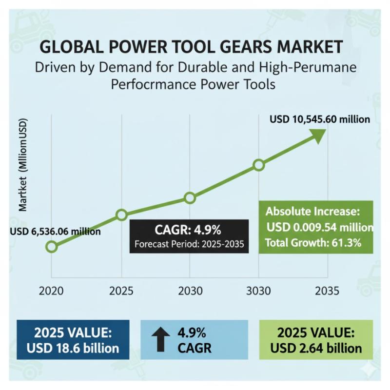 Power Tool Gears Market to Reach USD 10,545.60 million by 2035-