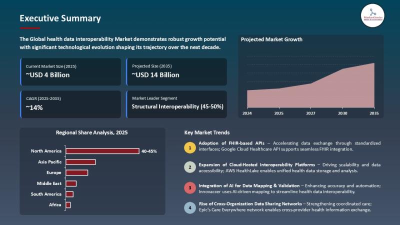 Health Data Interoperability Market to Reach USD 13.5 Billion by 2035