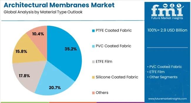 Architectural Membranes Market