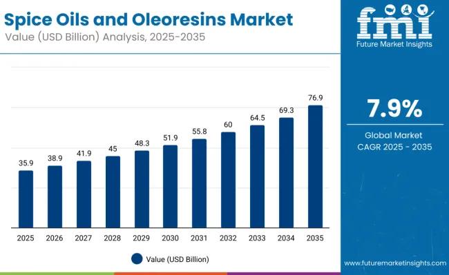Spice Oils & Oleoresins Market