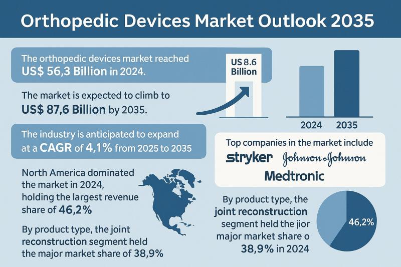 Orthopedic Devices Market