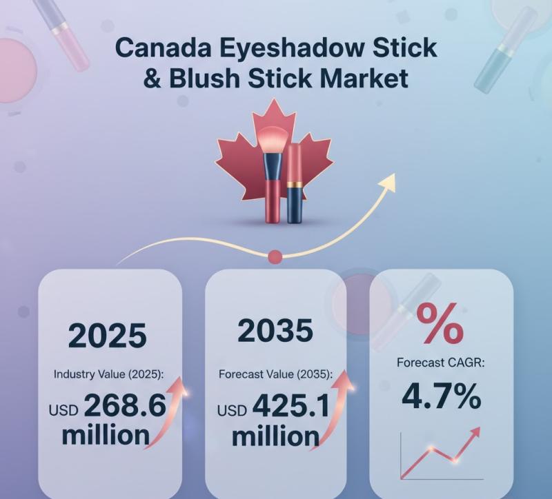 Canada Eyeshadow Stick & Blush Stick Market