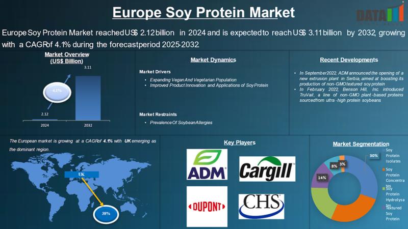 Europe Soy Protein Market