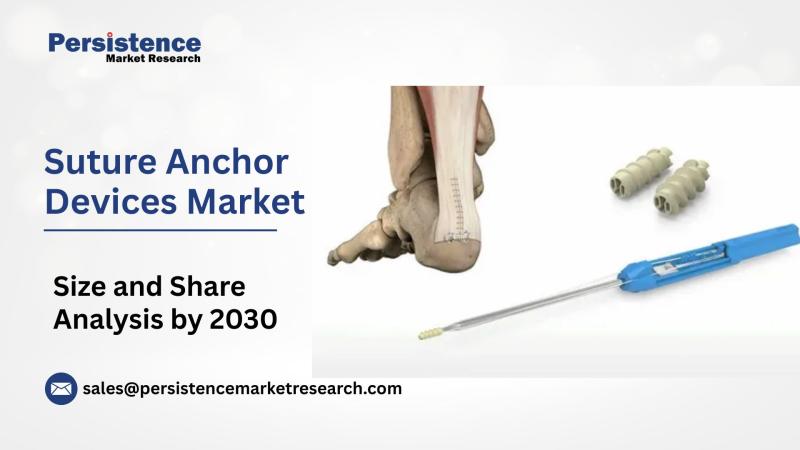 Suture Anchor Devices Market to Hit US$963.1 Mn by 2030, Growing