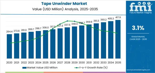 Tape Unwinder Market