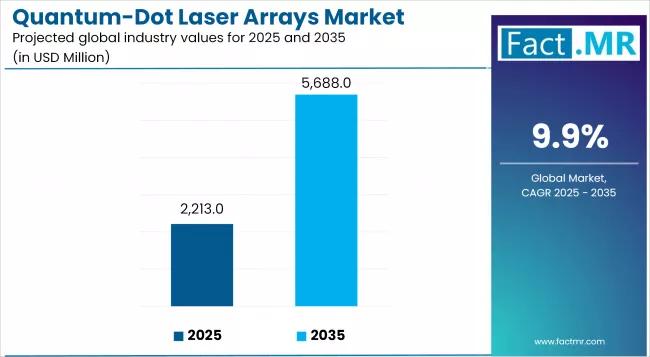 Quantum Dot Laser Array Forecast 2025-2035: Leads 9.1% CAGR