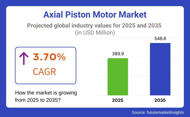 Axial Piston Motor Market