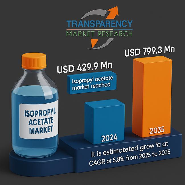 Isopropyl Acetate Market