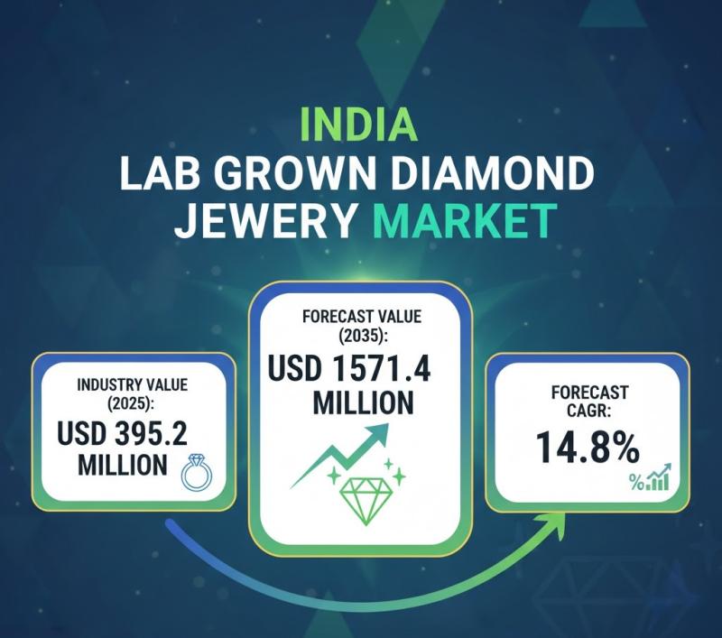 India Lab Grown Diamond Jewelry Market