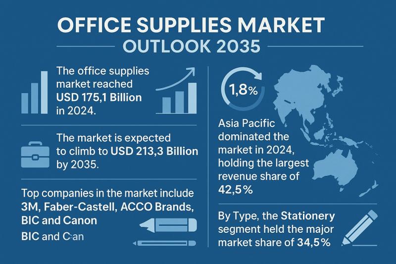 Office Supplies Market