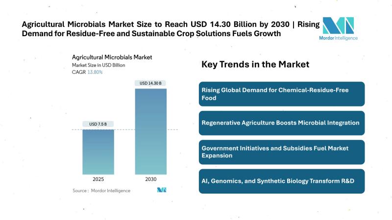 Agricultural Microbials Market Size, Share & Trends | Mordor Intelligence
