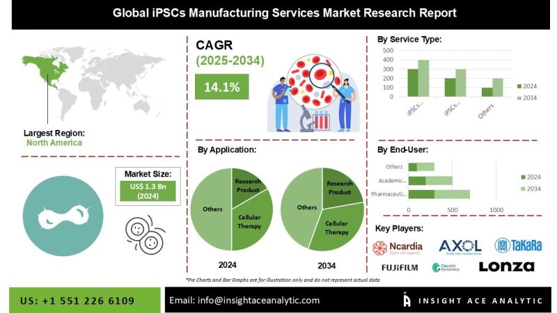 iPSCs Manufacturing Services Market Deep Research Report with