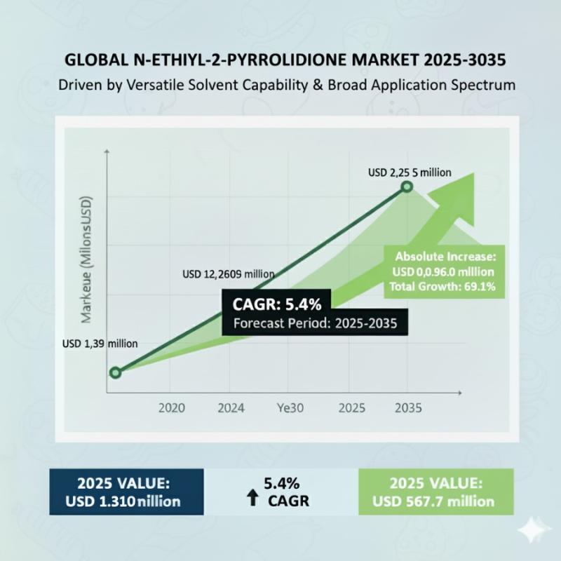 N-Ethyl-2-Pyrrolidone Market to Reach USD 2.35 million by 2035-