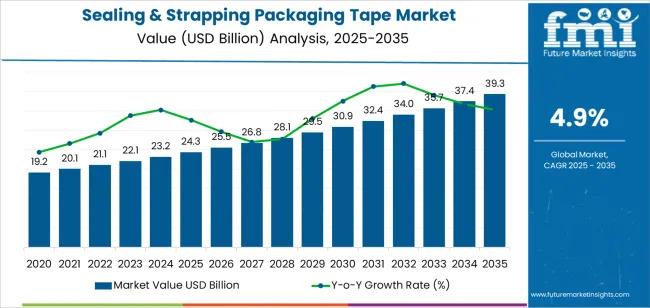 Sealing & Strapping Packaging Tape Market