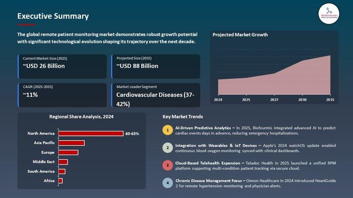 Remote Patient Monitoring Market Forecast 2035 | Key Driver, Restraint, and Growth Opportunity
