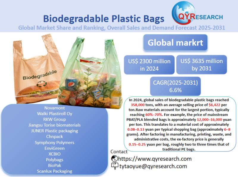 Biodegradable Plastic Bags Market Size, Trends, Growth: Global