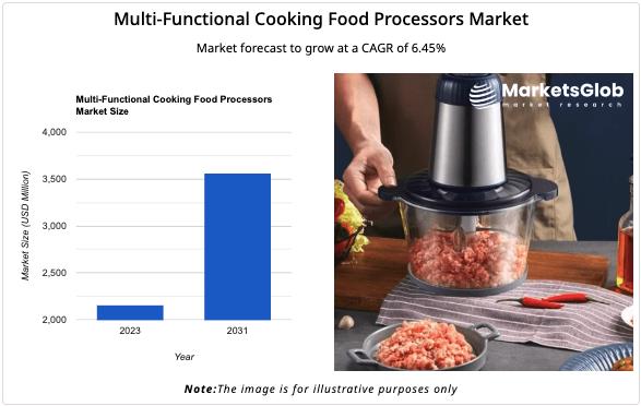 Multi-Functional Cooking Food Processors Market to Reach USD 3562.93 Million by 2031, Growing at 6.45% CAGR, Vorwerk, Magimix, and