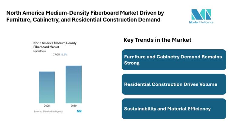 North America Medium-Density FIberboard Market Size & Trends | Mordor Intelligence