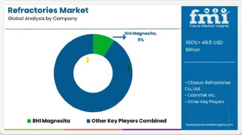 Refractories Market