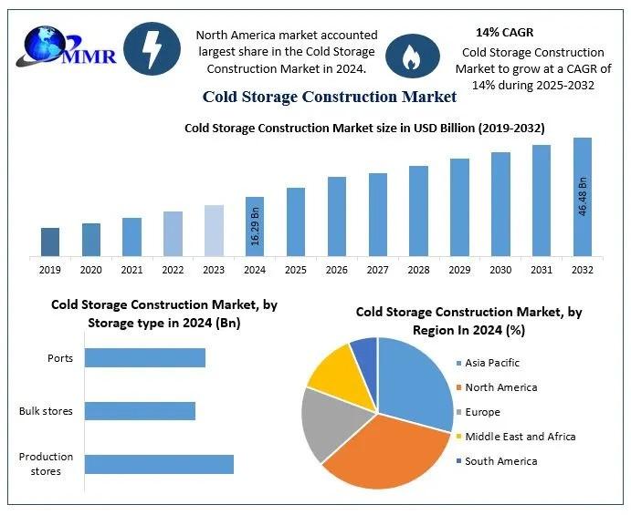Cold Storage Construction Market